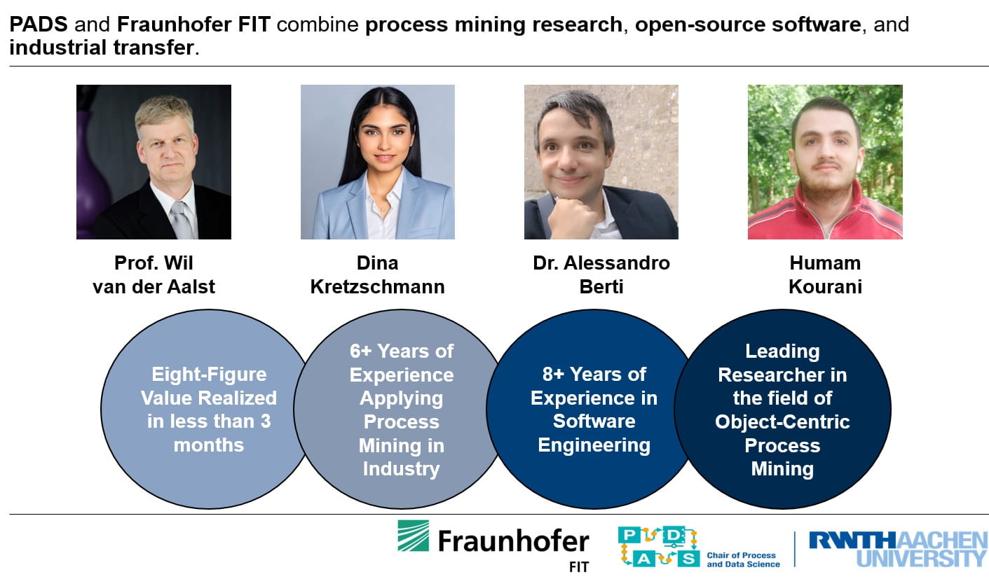 The PRISM Project Caretakers: Prof. Wil van der Aalst, Dina Kretzschmann, Dr. Alessandro Berti, Humam Kourani