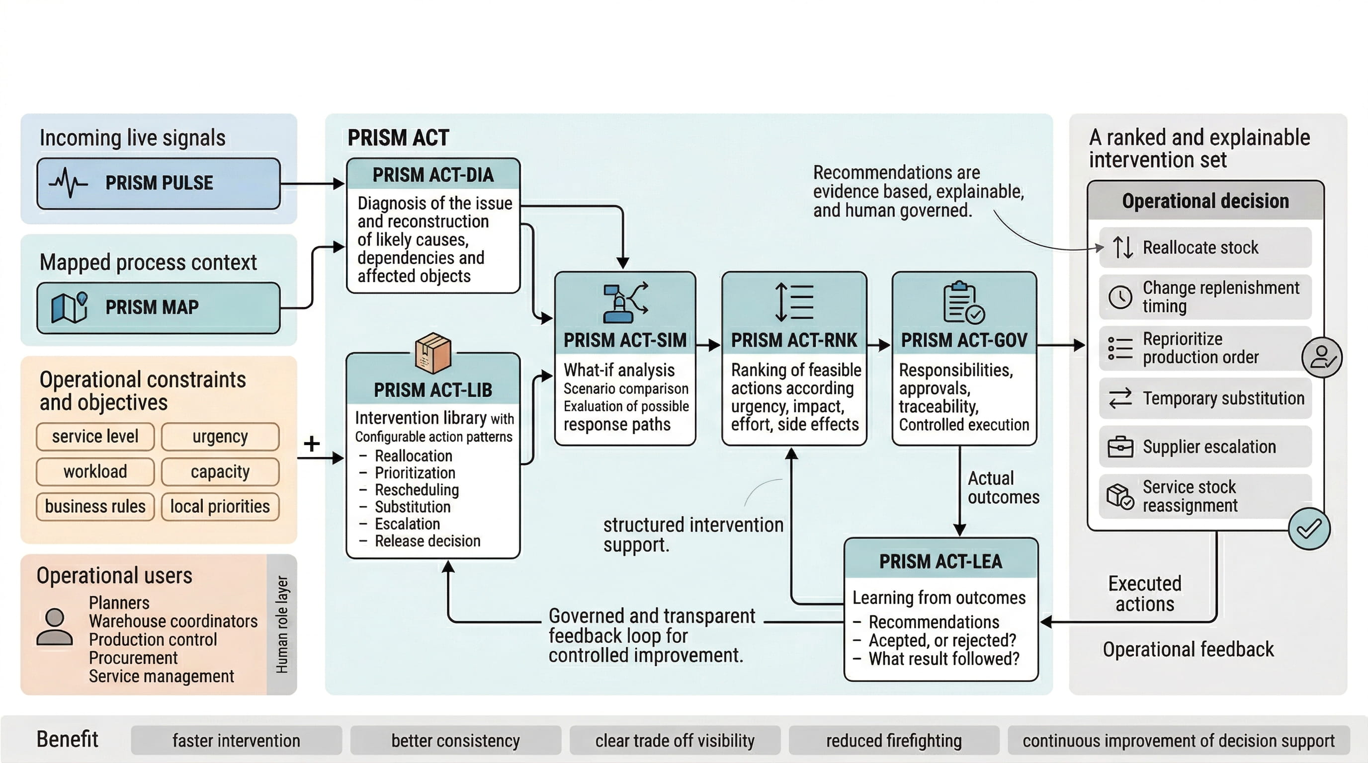 PRISM ACT workflow showing incoming signals converting into a ranked and explainable intervention set